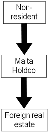 Malta Immovable Property Holding Company